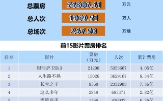 全国电影票房周报（2023.05.08-05.14）