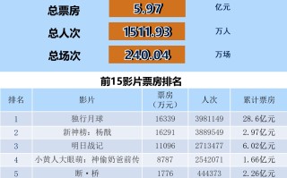 全国电影票房周报（2022.08.22-08.28）