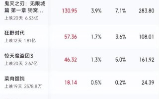 5天票房狂轰31亿，夺下全球冠军，《哪吒2》影史冠军还能保住吗？