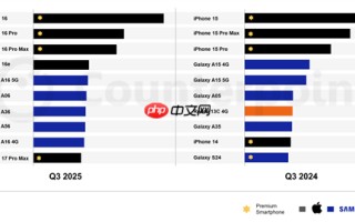 Q3全球十大畅销智能手机：iPhone/三星“五五开” 小米遗憾落榜