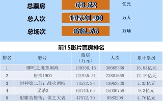 全国电影票房月报（2025年1月）
