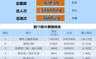 全国电影票房月报（2025年2月）
