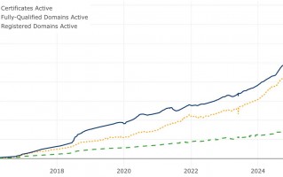 Let's Encrypt 证书服务上线 10 周年
