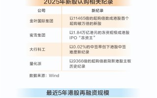 港股市场2025年终盘点：IPO规模冠全球 多项指标创纪录