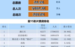 全国电影票房周报（2023.01.30-02.05）
