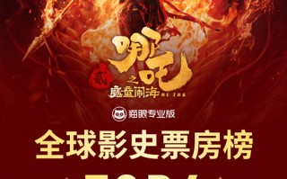 《哪吒之魔童闹海》进入全球票房榜前6 本周可超《星球大战7》进前五