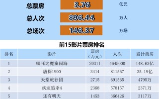 全国电影票房周报（2025.03.10-03.16）