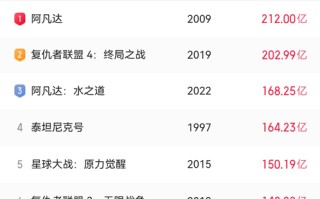 《哪吒之魔童闹海》全球票房破146亿 《编号17》《多幸运遇见你》上映