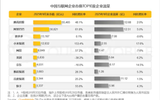 中国互联网企业市值TOP10一览：腾讯第一、小米增速最快