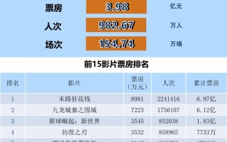 全国电影票房周报（2024.05.20-05.26）