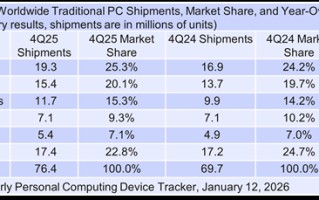 内存短缺倒逼恐慌性备货！2025四季度PC出货量大涨9.6%：小品牌更难了