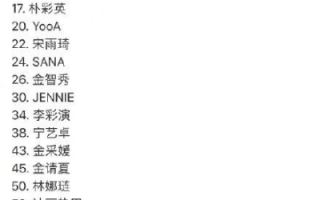 LISA登顶2021全球最美百大面孔 2021全球最帅最美面孔排名很迷