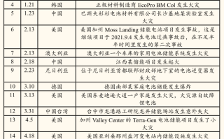 主流细分赛道未来4年将暴增24倍 储能温控这块香饽饽要出锅了