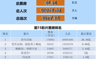 全国电影票房月报（2023年6月）