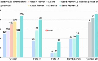 字节发布 Seed Prover 1.5：全新 Agentic 架构，更强数学推理表现