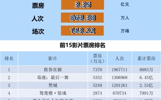 全国电影票房周报（2024.11.11-11.17）