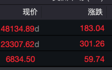 爆发！欧美股市集体收涨，AI产业链股票大幅反弹