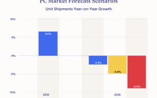 内存价格大涨 PC平均售价上调