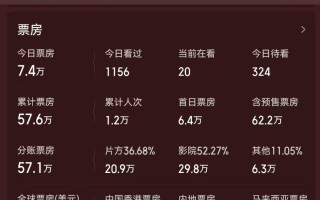 上映9天票房不到60万，任达华又给港片上了一课