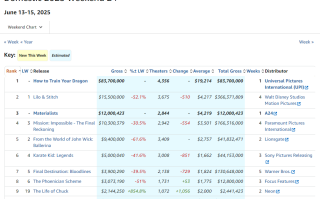 北美周末票房！《新驯龙高手》首周1.97亿美元屠榜 《碟中谍8》破5亿逆袭