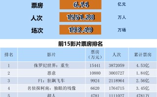 全国电影票房周报（2025.07.07-07.13）