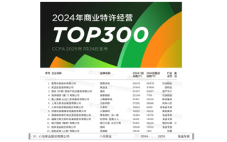 八马茶业登商业特许经营300强，以超3700家门店蝉联茶行业第一