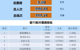 全国电影票房周报（2023.11.06-11.12）