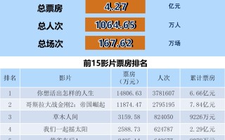 全国电影票房周报（2024.04.08-04.14）