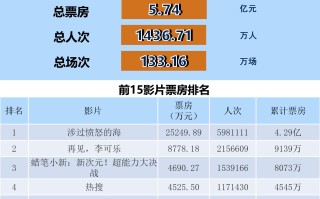 全国电影票房周报（2023.11.27-12.03）
