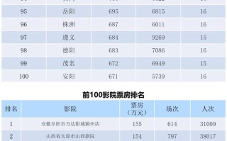 全国电影票房周报（2022.02.07-02.13）