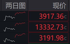 收盘丨沪指涨0.69%收复3900点，半导体产业链爆发