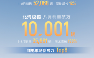 相同价格质更优，同级产品价更值，极狐快速上量8月破万