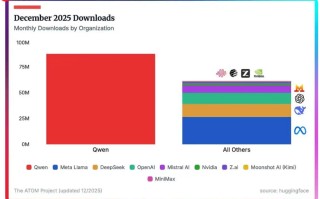 阿里千问模型 12 月下载量超 2 到 9 名总和