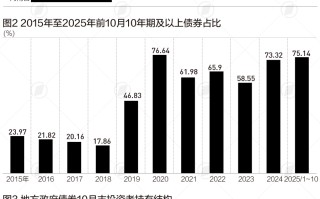 经济大省发债图谱：GDP前五拿了全国三分之一发债额度