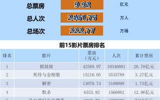 全国电影票房周报（2024.07.29-08.04）