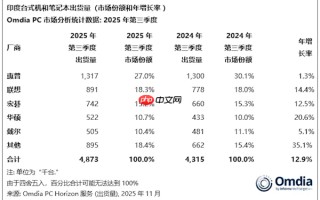 印度PC销量创历史新高 第一名份额不断被蚕食 跌破30%