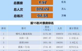 全国电影票房周报（2025.04.21-04.27）