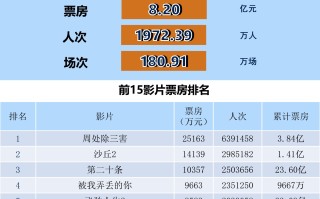 全国电影票房周报（2024.03.04-03.10）