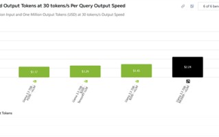 NVIDIA、AMD、谷歌AI卡实测对比：N卡仍有5倍性价比优势