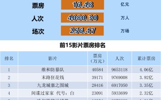全国电影票房周报（2024.04.29-05.05）