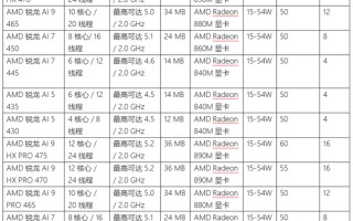 AMD 在 CES 2026 发布新款锐龙处理器、Ryzen AI 及 AMD ROCm 全面扩展其在客户端、图形和软件领域的 AI 领