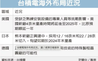 美新厂缺熟练安装设备人员 台积电4纳米延后量产