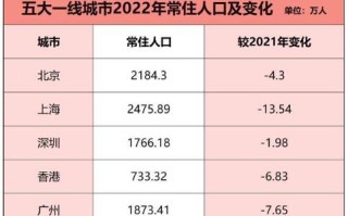 五大一线城市去年人口负增长，专家称逃离北上广深是短期现象?