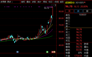 暴涨近40%！301005，突然火了！迎超70家机构调研