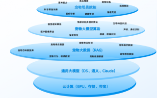 全球领先宠物健康AI大模型"宠拍档"正式发布，开启主动式健康管理新时代,