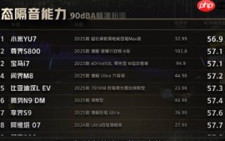 小米YU7斩获懂车帝静态隔音榜首 力压百万级豪华轿车